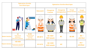 Formation habilitation electrique ht bt